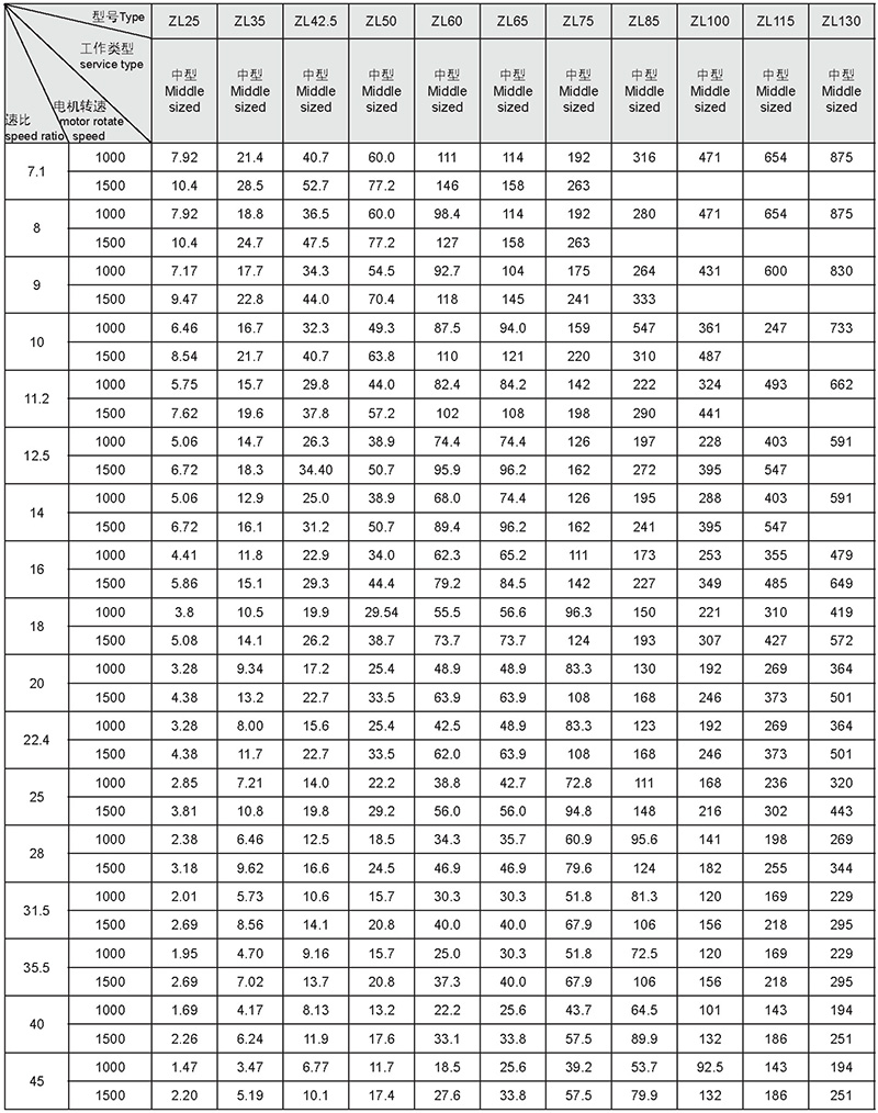  zsc400減速機(jī)參數(shù)_減速機(jī)型號(hào)表示方法